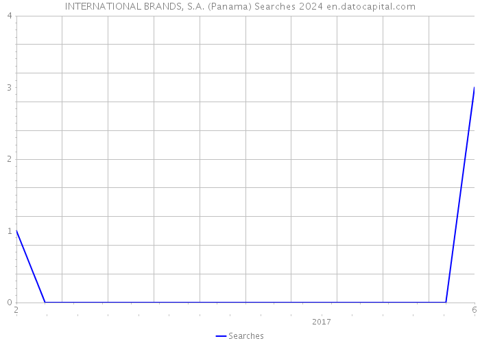 INTERNATIONAL BRANDS, S.A. (Panama) Searches 2024 