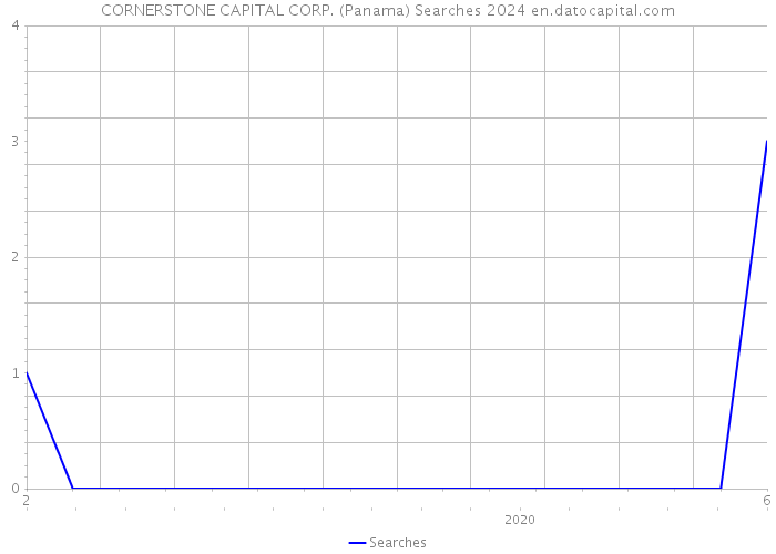 CORNERSTONE CAPITAL CORP. (Panama) Searches 2024 