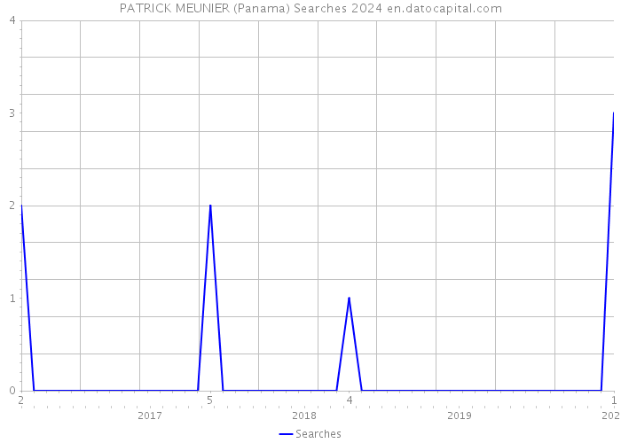 PATRICK MEUNIER (Panama) Searches 2024 