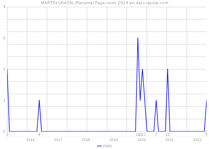 MARTIN GRASSL (Panama) Page visits 2024 