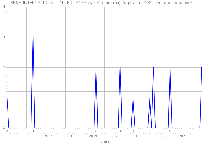 BB&M INTERNATIONAL LIMITED PANAMA, S.A. (Panama) Page visits 2024 
