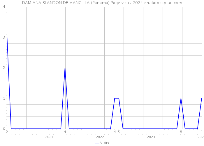DAMIANA BLANDON DE MANCILLA (Panama) Page visits 2024 