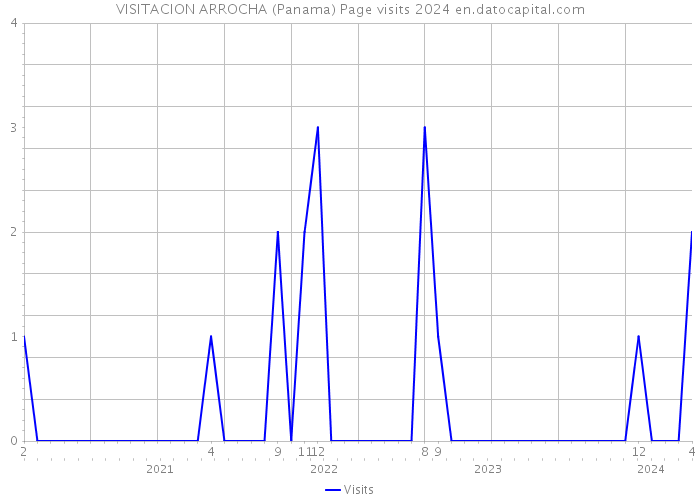 VISITACION ARROCHA (Panama) Page visits 2024 
