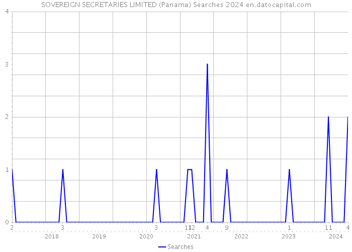 SOVEREIGN SECRETARIES LIMITED (Panama) Searches 2024 