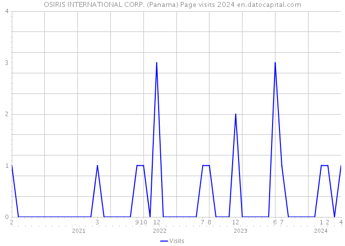 OSIRIS INTERNATIONAL CORP. (Panama) Page visits 2024 