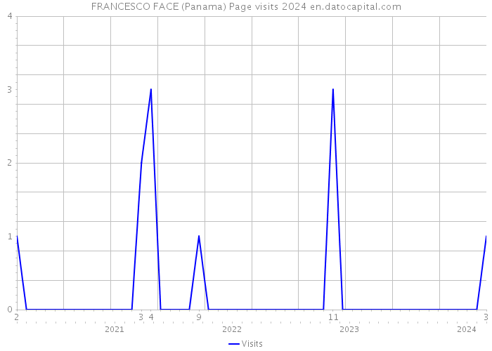 FRANCESCO FACE (Panama) Page visits 2024 