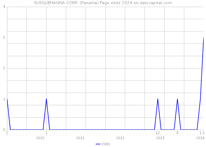SUSQUEHANNA CORP. (Panama) Page visits 2024 