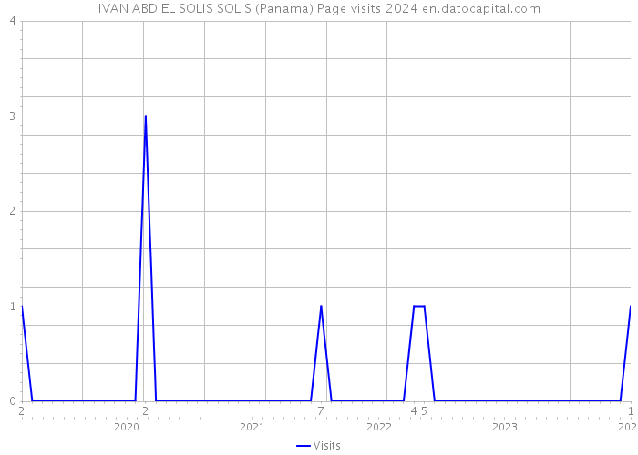IVAN ABDIEL SOLIS SOLIS (Panama) Page visits 2024 
