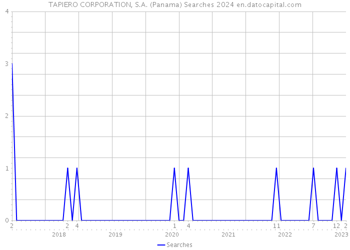TAPIERO CORPORATION, S.A. (Panama) Searches 2024 