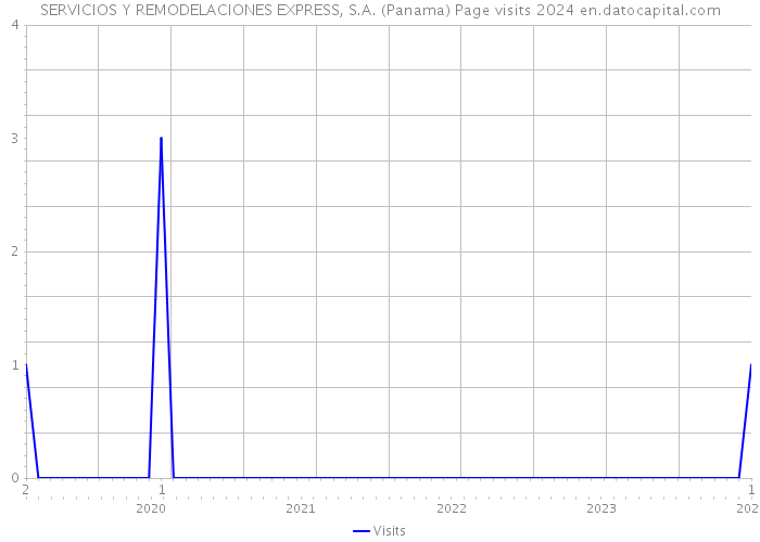 SERVICIOS Y REMODELACIONES EXPRESS, S.A. (Panama) Page visits 2024 