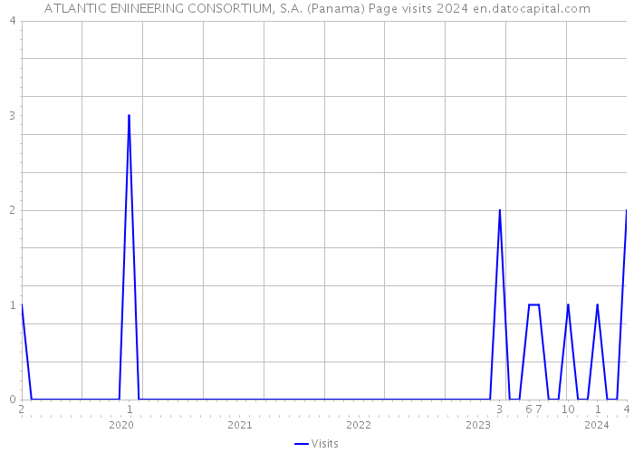 ATLANTIC ENINEERING CONSORTIUM, S.A. (Panama) Page visits 2024 