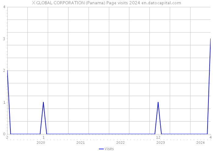 X GLOBAL CORPORATION (Panama) Page visits 2024 