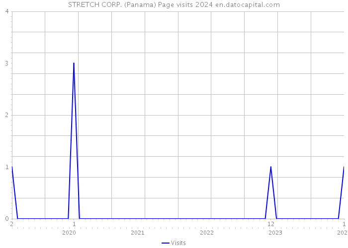 STRETCH CORP. (Panama) Page visits 2024 