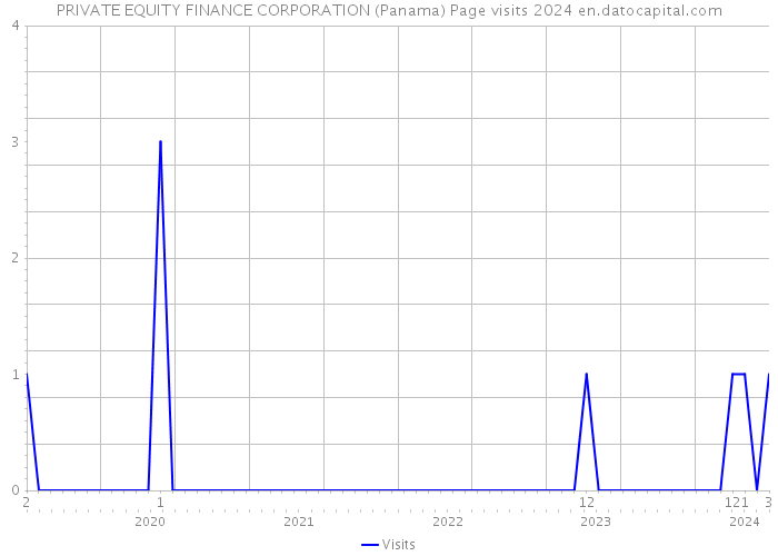 PRIVATE EQUITY FINANCE CORPORATION (Panama) Page visits 2024 