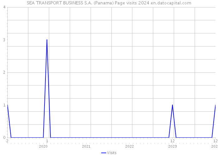 SEA TRANSPORT BUSINESS S.A. (Panama) Page visits 2024 