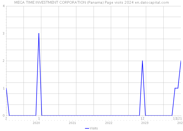 MEGA TIME INVESTMENT CORPORATION (Panama) Page visits 2024 