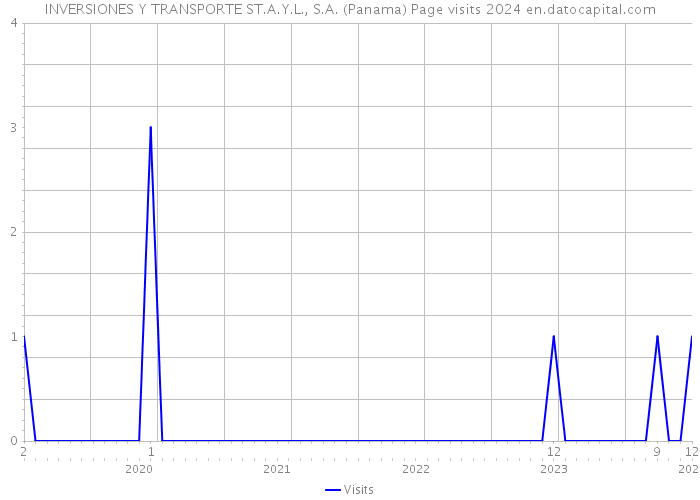 INVERSIONES Y TRANSPORTE ST.A.Y.L., S.A. (Panama) Page visits 2024 