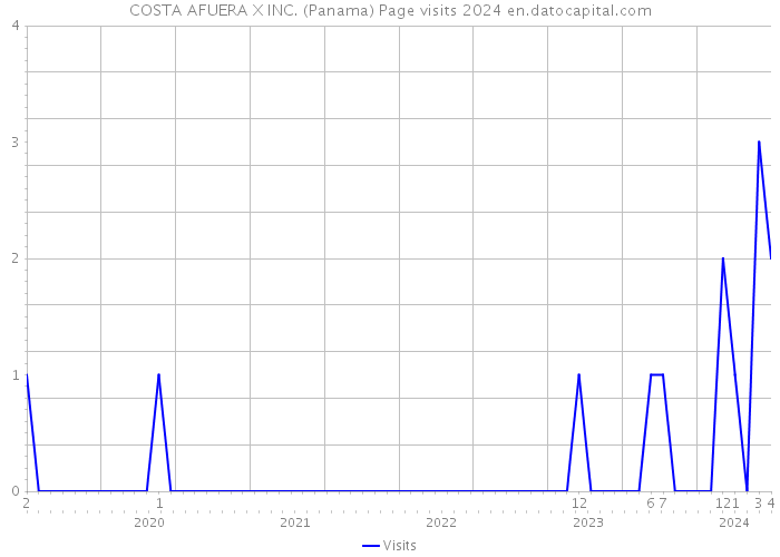 COSTA AFUERA X INC. (Panama) Page visits 2024 