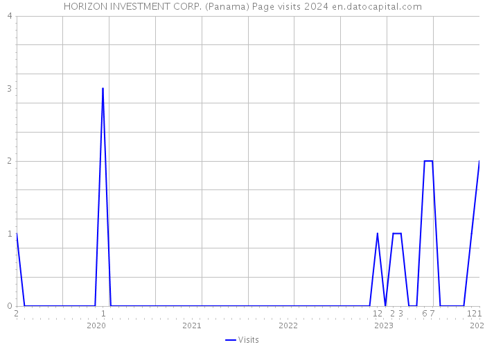 HORIZON INVESTMENT CORP. (Panama) Page visits 2024 
