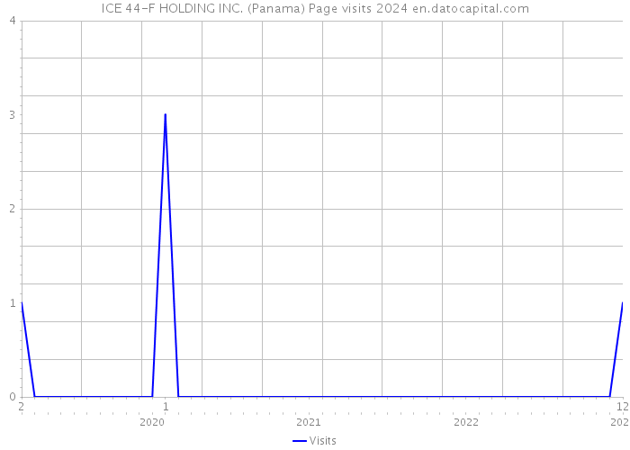 ICE 44-F HOLDING INC. (Panama) Page visits 2024 