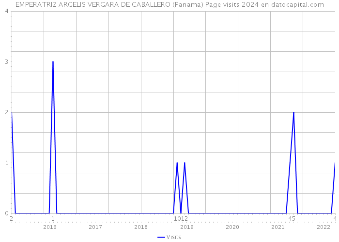 EMPERATRIZ ARGELIS VERGARA DE CABALLERO (Panama) Page visits 2024 
