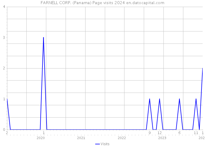 FARNELL CORP. (Panama) Page visits 2024 