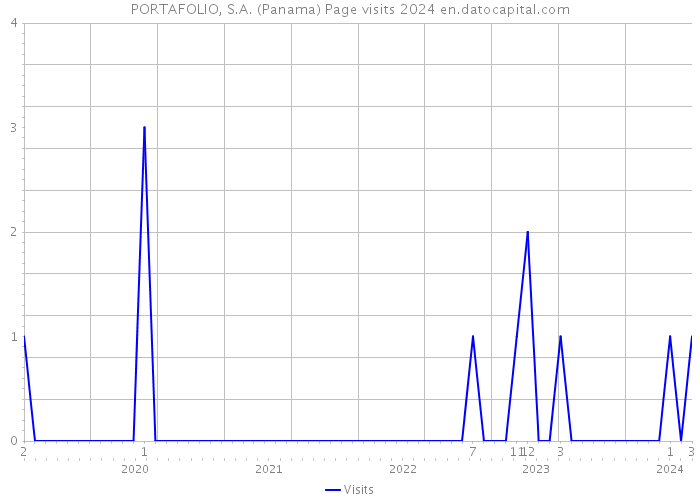 PORTAFOLIO, S.A. (Panama) Page visits 2024 