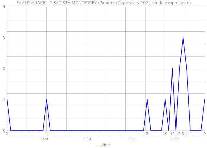 FAANY ARACELLY BATISTA MONTERREY (Panama) Page visits 2024 