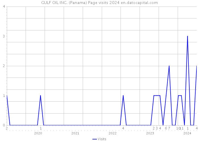 GULF OIL INC. (Panama) Page visits 2024 