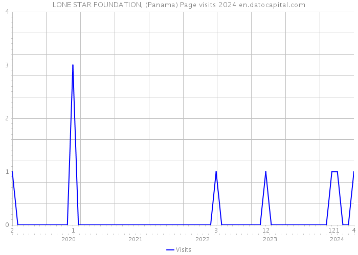 LONE STAR FOUNDATION, (Panama) Page visits 2024 