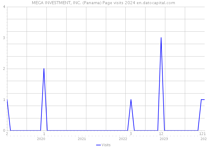 MEGA INVESTMENT, INC. (Panama) Page visits 2024 