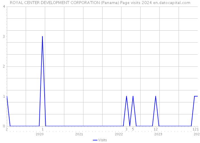 ROYAL CENTER DEVELOPMENT CORPORATION (Panama) Page visits 2024 