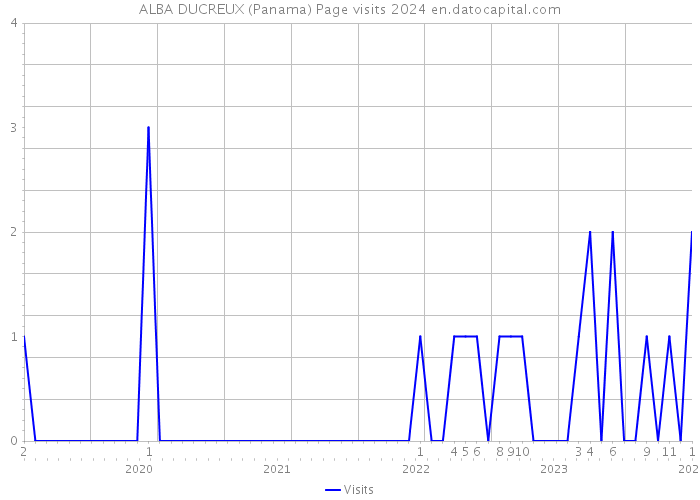 ALBA DUCREUX (Panama) Page visits 2024 