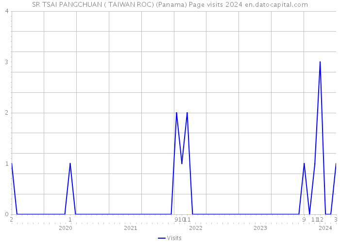 SR TSAI PANGCHUAN ( TAIWAN ROC) (Panama) Page visits 2024 