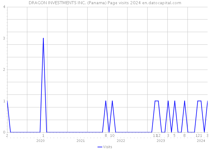 DRAGON INVESTMENTS INC. (Panama) Page visits 2024 
