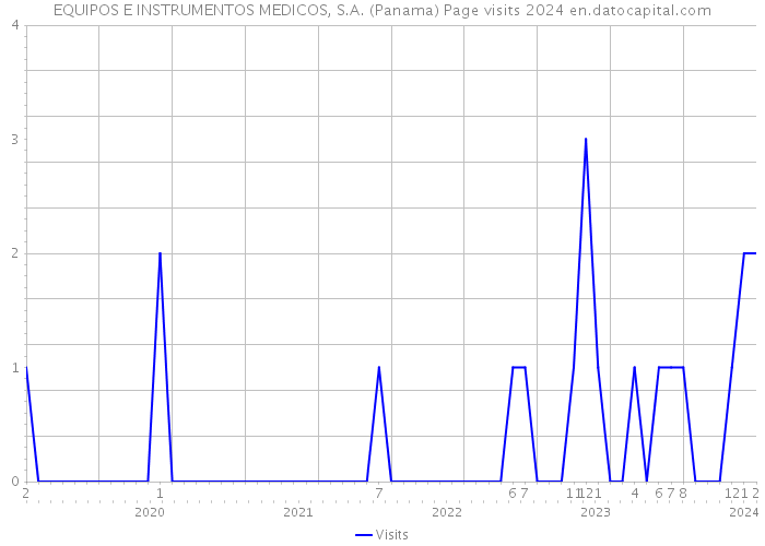 EQUIPOS E INSTRUMENTOS MEDICOS, S.A. (Panama) Page visits 2024 