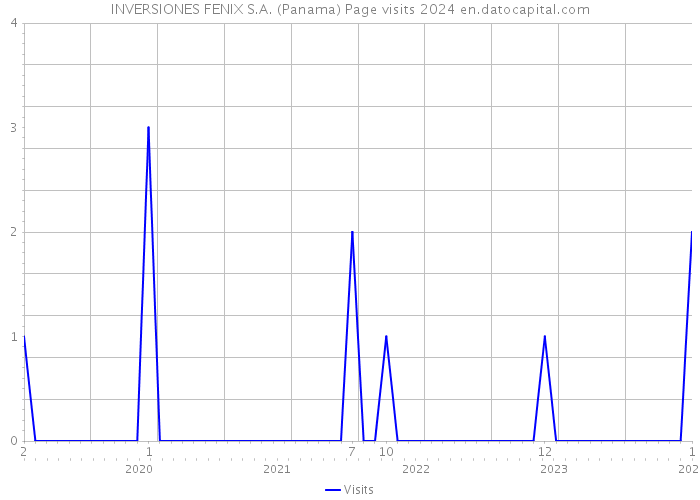 INVERSIONES FENIX S.A. (Panama) Page visits 2024 