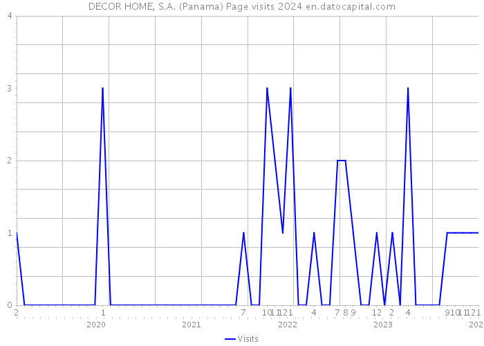 DECOR HOME, S.A. (Panama) Page visits 2024 