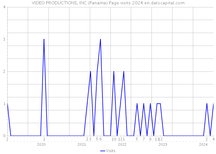 VIDEO PRODUCTIONS, INC (Panama) Page visits 2024 