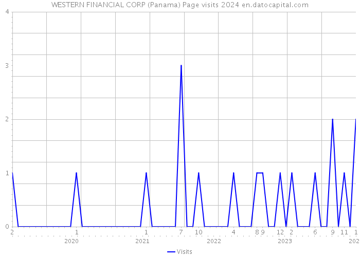 WESTERN FINANCIAL CORP (Panama) Page visits 2024 