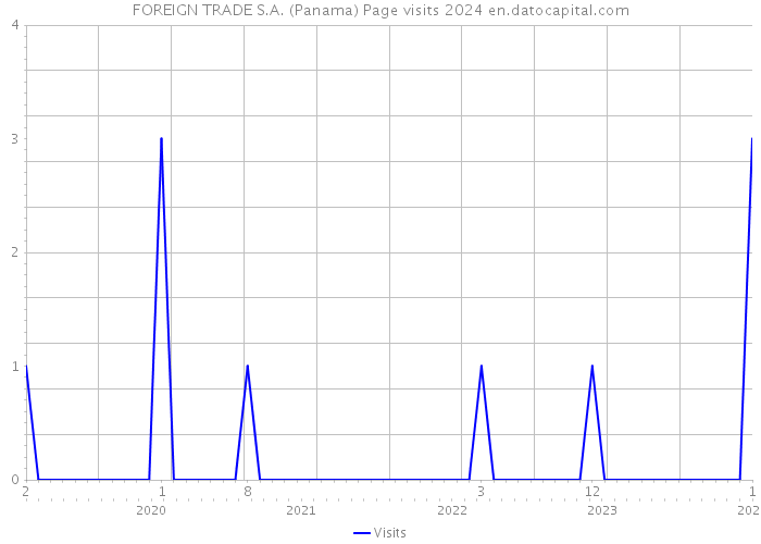 FOREIGN TRADE S.A. (Panama) Page visits 2024 