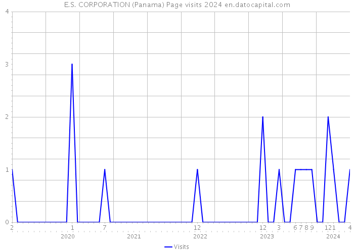 E.S. CORPORATION (Panama) Page visits 2024 