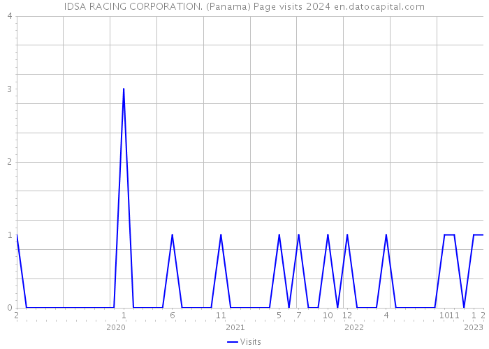 IDSA RACING CORPORATION. (Panama) Page visits 2024 