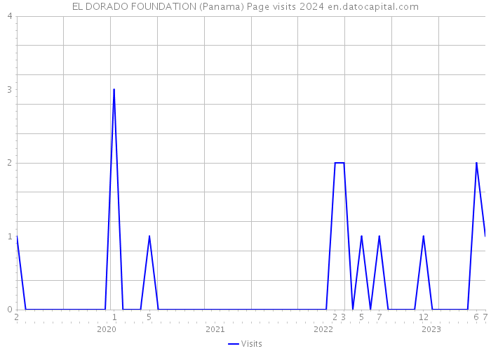 EL DORADO FOUNDATION (Panama) Page visits 2024 