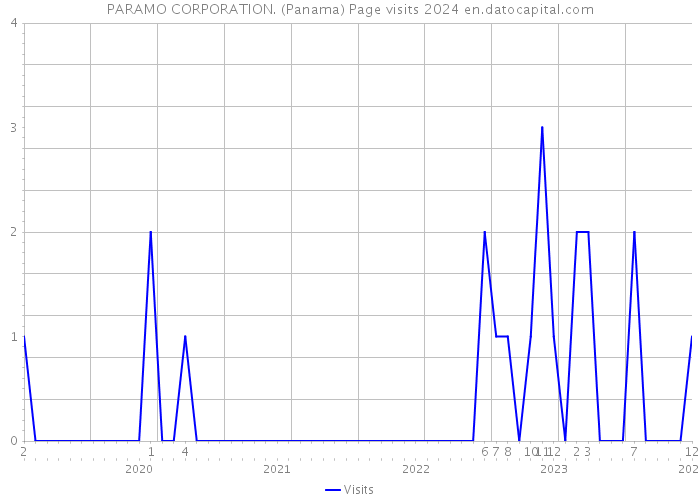 PARAMO CORPORATION. (Panama) Page visits 2024 
