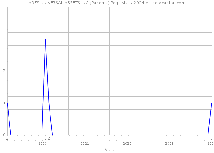 ARES UNIVERSAL ASSETS INC (Panama) Page visits 2024 