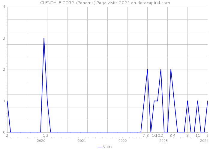 GLENDALE CORP. (Panama) Page visits 2024 