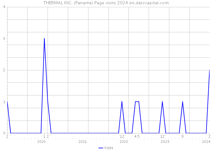THERMAL INC. (Panama) Page visits 2024 