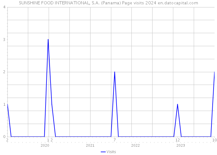 SUNSHINE FOOD INTERNATIONAL, S.A. (Panama) Page visits 2024 