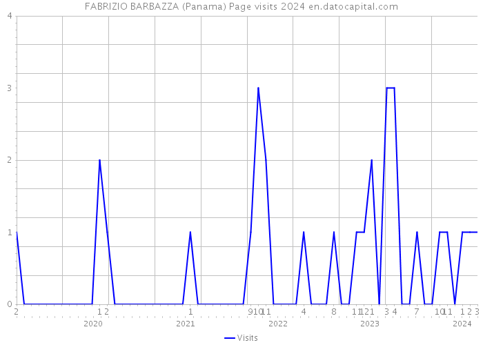 FABRIZIO BARBAZZA (Panama) Page visits 2024 
